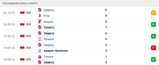 Ноа - Урарту прогноз Ноа - Урарту прогноз