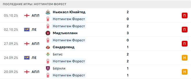 Ноттингем Форест - Челси 18 Октября 2025 Ноттингем Форест - Челси 18 Октября 2025