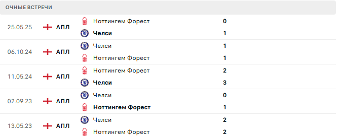 Ноттингем Форест - Челси матч Ноттингем Форест - Челси матч