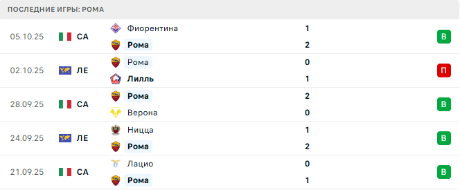 Рома - Интер 18 Октября 2025