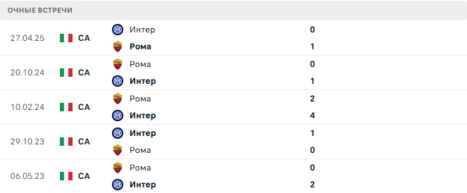 Рома - Интер матч