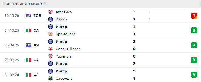 Рома - Интер прогноз