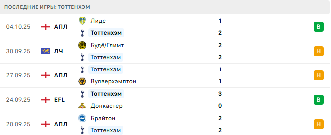 Тоттенхэм - Астон Вилла 19 Октября 2025 Тоттенхэм - Астон Вилла 19 Октября 2025