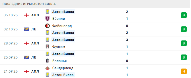 Тоттенхэм - Астон Вилла прогноз Тоттенхэм - Астон Вилла прогноз