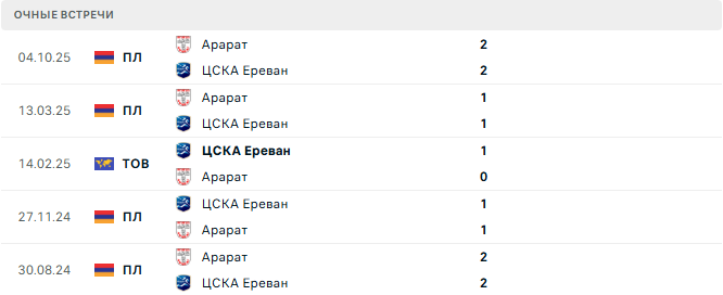ЦСКА Ереван - Арарат матч