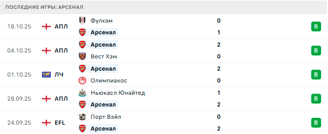 Арсенал - Атлетико 21 Октября 2025