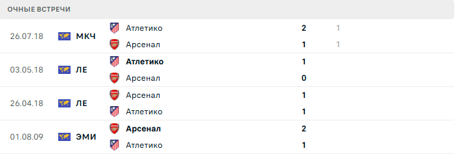 Арсенал - Атлетико матч