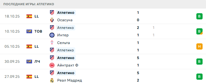 Арсенал - Атлетико прогноз