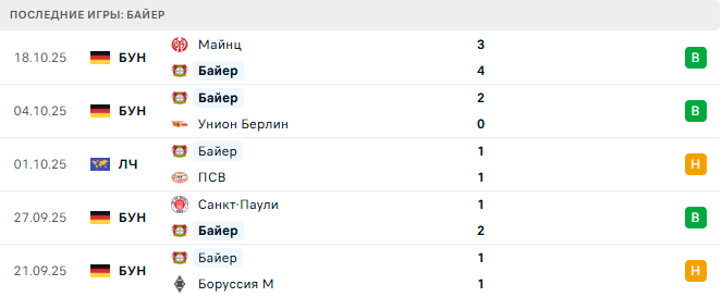 Байер - ПСЖ 21 Октября 2025 Байер - ПСЖ 21 Октября 2025