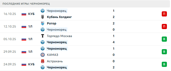 Черноморец - Нефтехимик 20 Октября 2025 Черноморец - Нефтехимик 20 Октября 2025