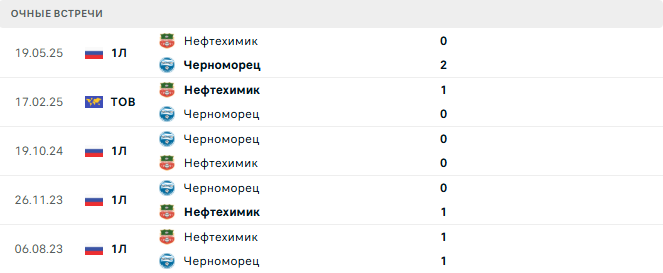 Черноморец - Нефтехимик матч Черноморец - Нефтехимик матч