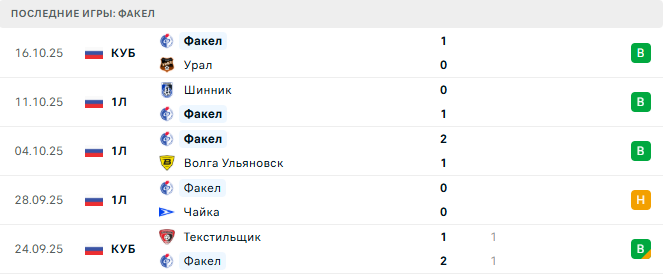 Факел - Ротор 20 Октября 2025