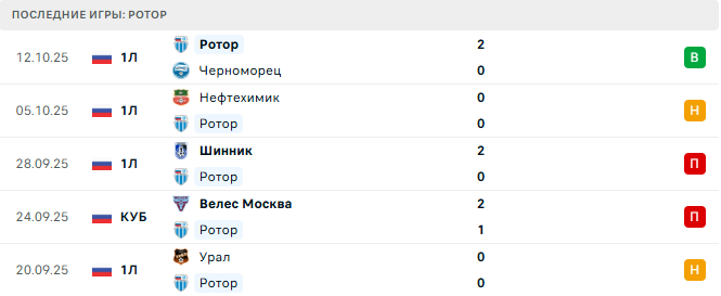 Факел - Ротор прогноз