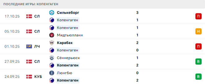 Копенгаген - Боруссия Д 21 Октября 2025 Копенгаген - Боруссия Д 21 Октября 2025