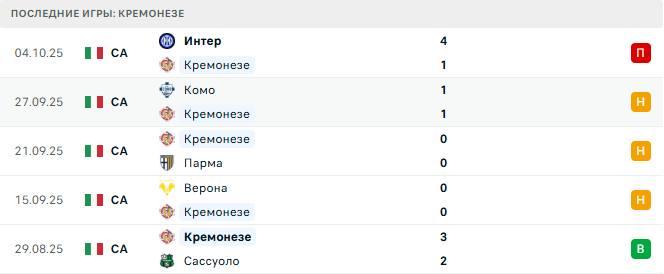 Кремонезе - Удинезе 20 Октября 2025 Кремонезе - Удинезе 20 Октября 2025