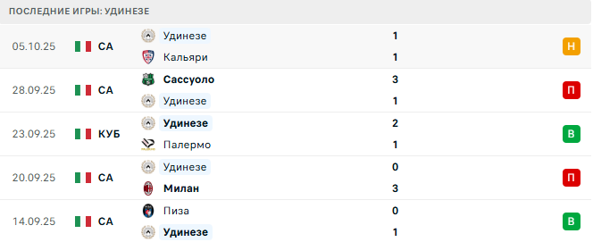 Кремонезе - Удинезе прогноз Кремонезе - Удинезе прогноз