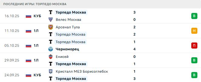 Торпедо Москва - Шинник 20 Октября 2025