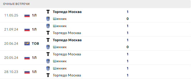 Торпедо Москва - Шинник матч