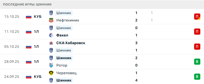 Торпедо Москва - Шинник прогноз