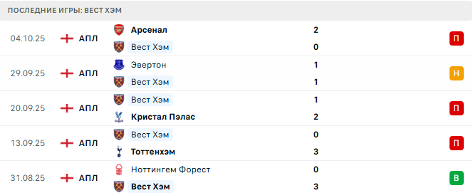 Вест Хэм - Брентфорд 20 Октября 2025 Вест Хэм - Брентфорд 20 Октября 2025