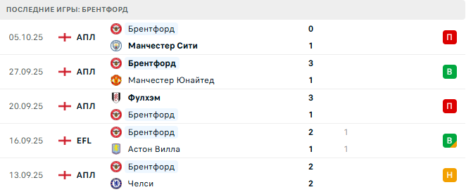 Вест Хэм - Брентфорд прогноз Вест Хэм - Брентфорд прогноз