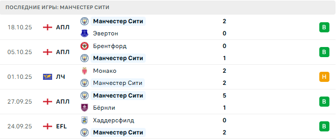 Вильярреал - Манчестер Сити прогноз Вильярреал - Манчестер Сити прогноз