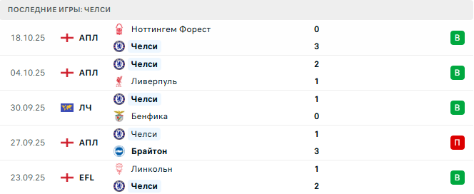 Челси - Аякс 22 Октября 2025