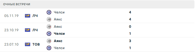 Челси - Аякс матч