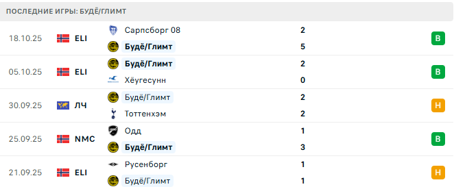 Галатасарай - Будё/Глимт прогноз