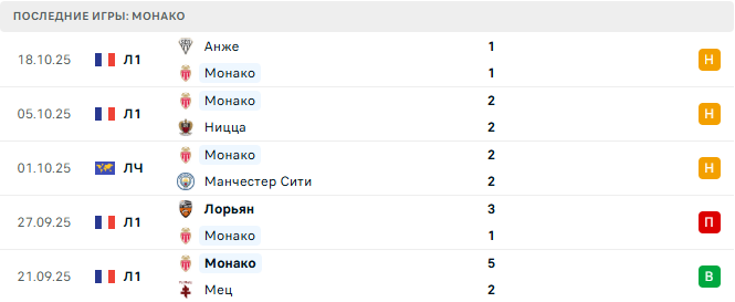 Монако - Тоттенхэм 22 Октября 2025 Монако - Тоттенхэм 22 Октября 2025
