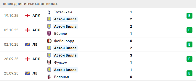 Гоу Эхед Иглс - Астон Вилла прогноз Гоу Эхед Иглс - Астон Вилла прогноз