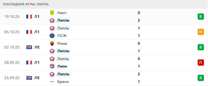 Лилль - ПАОК 23 Октября 2025 Лилль - ПАОК 23 Октября 2025