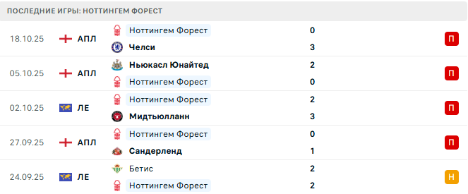 Ноттингем Форест - Порту 23 Октября 2025 Ноттингем Форест - Порту 23 Октября 2025