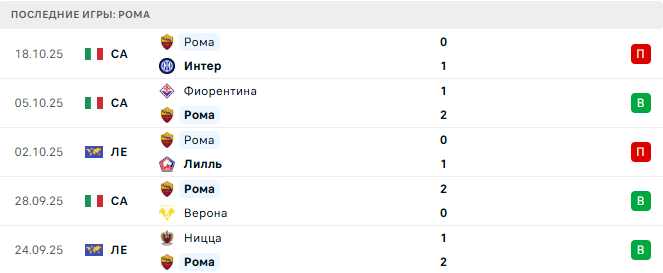 Рома - Виктория Пльзень 23 Октября 2025 Рома - Виктория Пльзень 23 Октября 2025