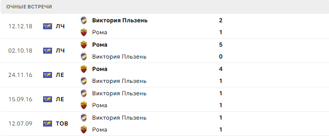 Рома - Виктория Пльзень матч Рома - Виктория Пльзень матч
