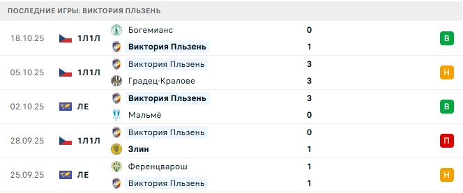Рома - Виктория Пльзень прогноз Рома - Виктория Пльзень прогноз
