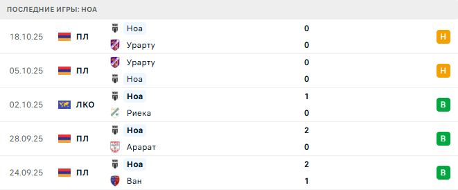 Университатя Крайова - Ноа прогноз Университатя Крайова - Ноа прогноз
