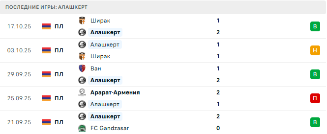 Алашкерт - Ван 24 Октября 2025 Алашкерт - Ван 24 Октября 2025