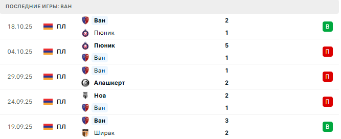 Алашкерт - Ван прогноз Алашкерт - Ван прогноз