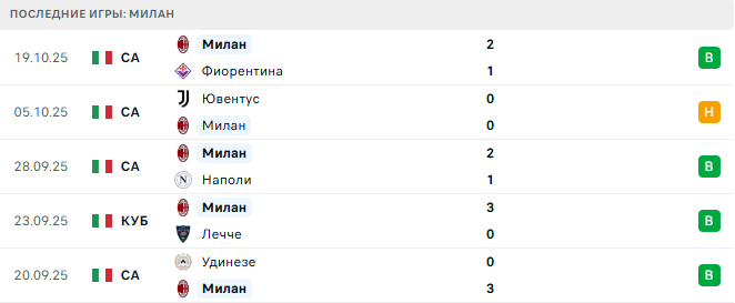 Милан - Пиза 24 Октября 2025 Милан - Пиза 24 Октября 2025