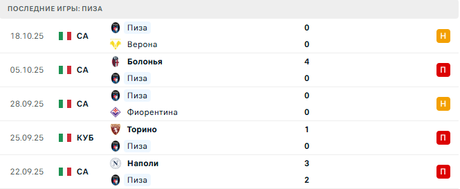 Милан - Пиза прогноз Милан - Пиза прогноз