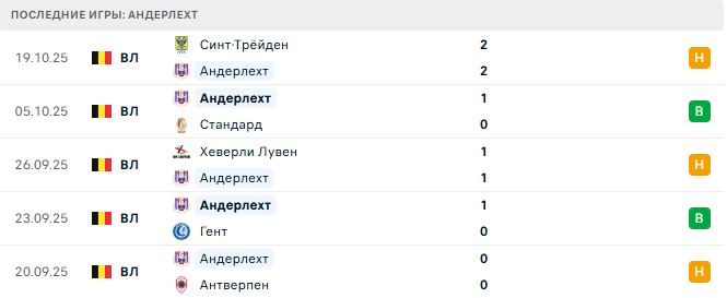 Шарлеруа - Андерлехт прогноз Шарлеруа - Андерлехт прогноз