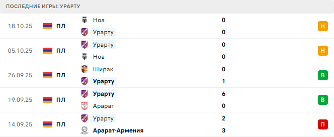 Урарту - Ширак 24 Октября 2025 Урарту - Ширак 24 Октября 2025