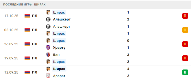 Урарту - Ширак прогноз Урарту - Ширак прогноз