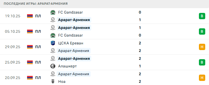 Арарат-Армения - ЦСКА Ереван 25 Октября 2025 Арарат-Армения - ЦСКА Ереван 25 Октября 2025