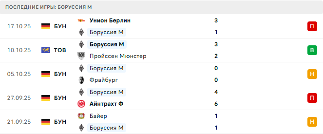 Боруссия М - Бавария 25 Октября 2025 Боруссия М - Бавария 25 Октября 2025