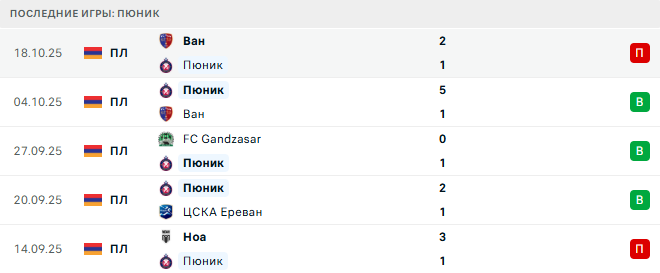 Пюник - FC Gandzasar 25 Октября 2025 Пюник - FC Gandzasar 25 Октября 2025