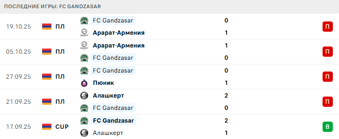Пюник - FC Gandzasar прогноз Пюник - FC Gandzasar прогноз