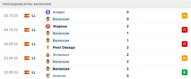 Валенсия - Вильярреал 25 Октября 2025