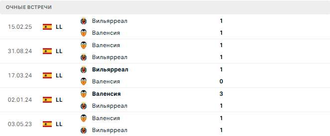 Валенсия - Вильярреал матч